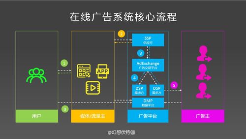 在线广告交易系统的功能模块及系统架构及其在电子防伪系统中的应用探索