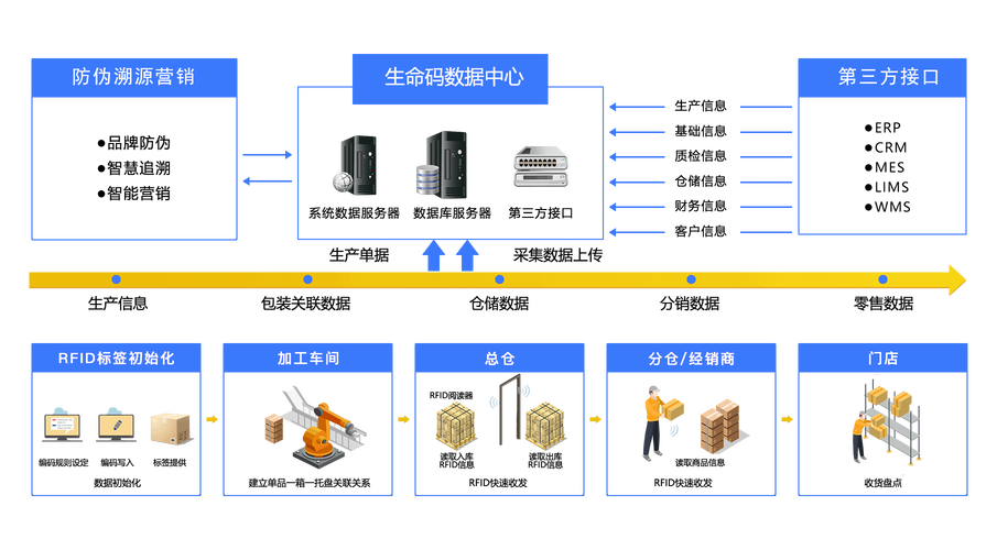 RFID电子标签技术及其在电子防伪系统开发中的应用